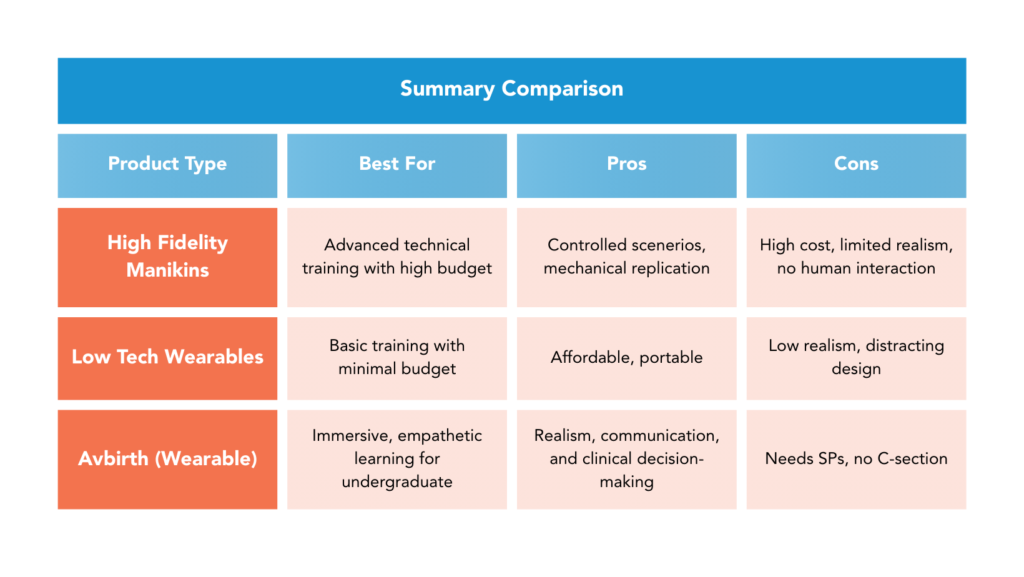 Summary Comparison of Birthing Simulators: High-Fidelity, Low-Tech, Wearable simulator.