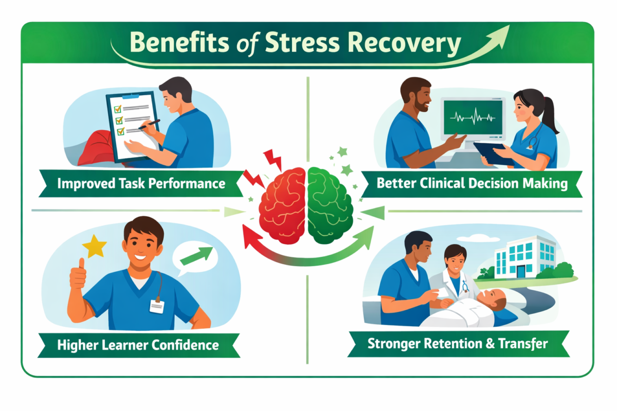 IMage for stress recovery Benefits of stress recovery for simulation