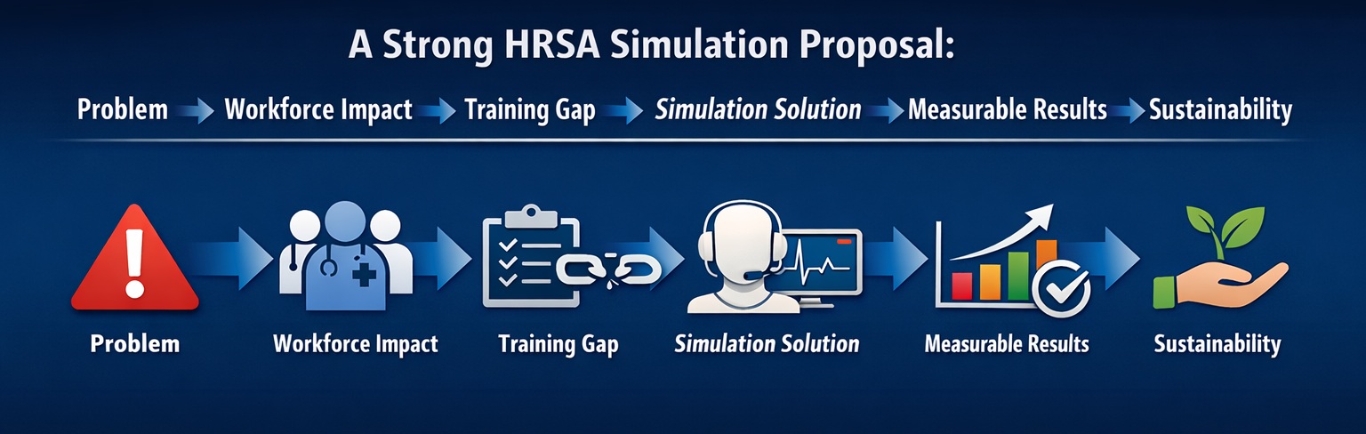 Walkthrough of how to structure a strong HRSA simulation proposal