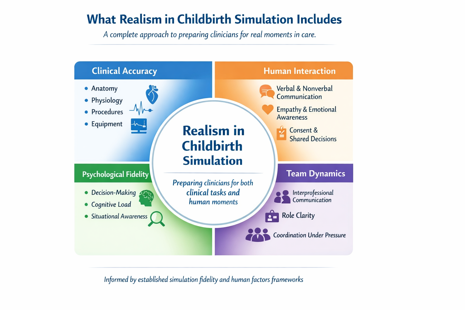 Infographic showing the components of realism in childbirth simulation, including clinical accuracy, human interaction, psychological fidelity, and team dynamics, centered around preparing clinicians for both clinical tasks and human moments.