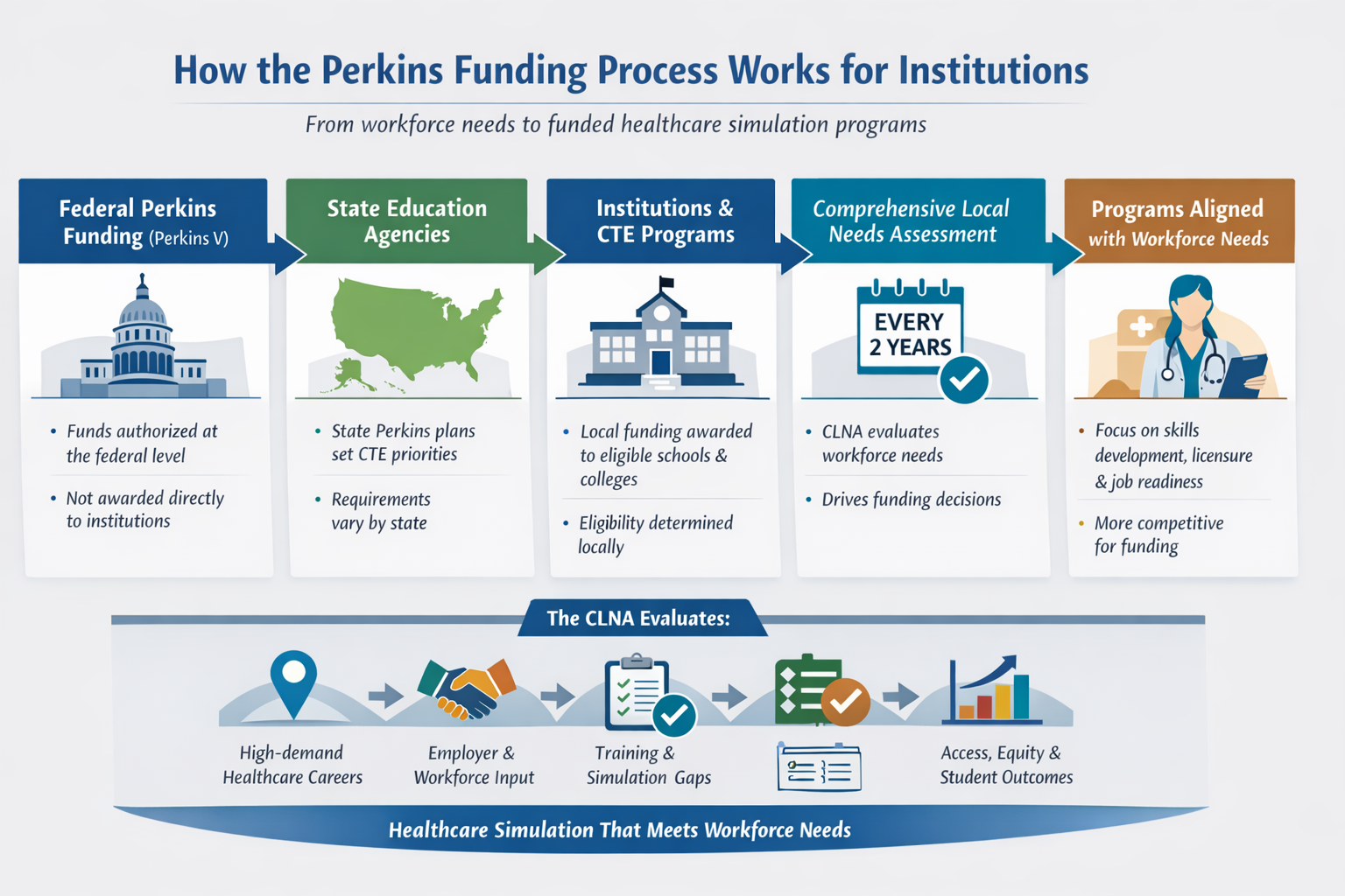 Infographic on how the perkins funding process works for institutions.