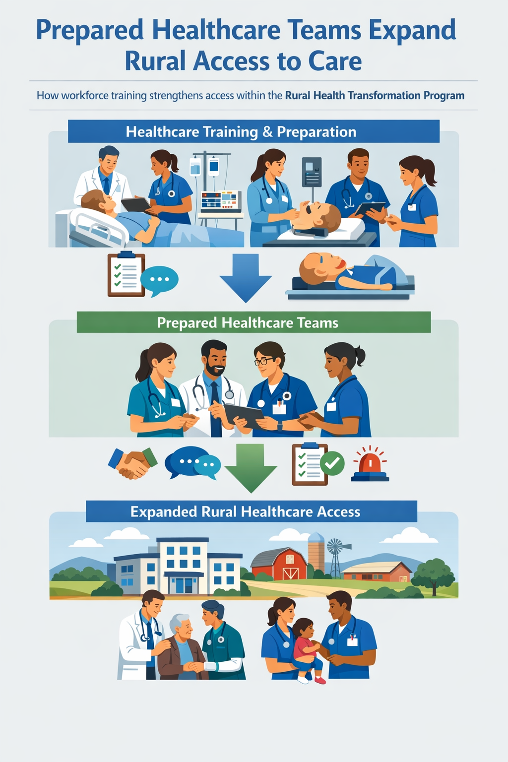rht-workforce-training-rural-healthcare-access-infographic Infographic showing how workforce training improves healthcare access in rural communities